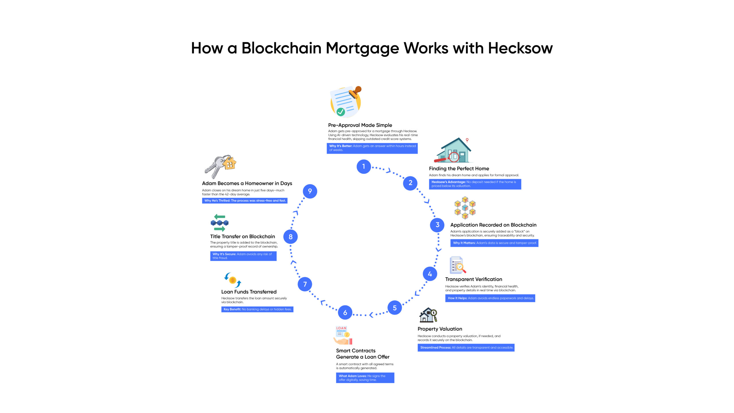 blockchain mortgage